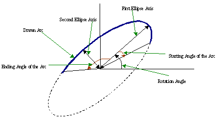楕円弧を描画するためのパラメータ